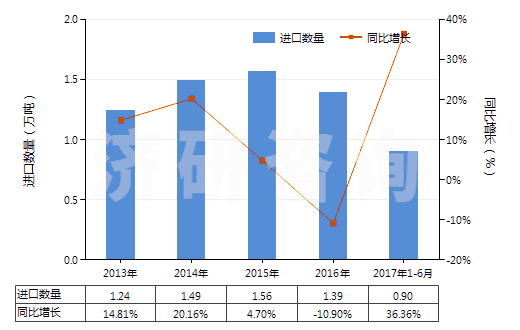 2013-2017年6月中國微晶石蠟(HS27129010)進口量及增速統(tǒng)計